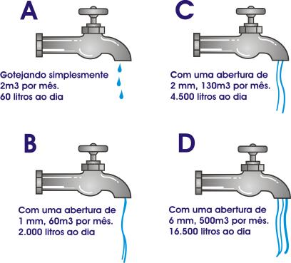 Como acabar com o pinga-pinga da torneira